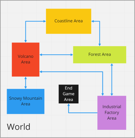 Example of interconnected Areas in the World.