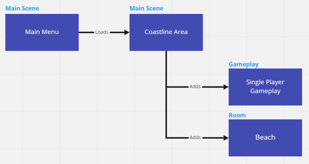 Relation between Scene Types.